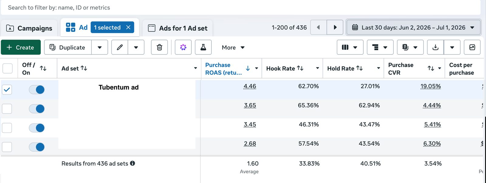 Masked Meta Ads Manager screenshot: our ad at 4.46 ROAS vs 1.60 account average across 436 ad sets